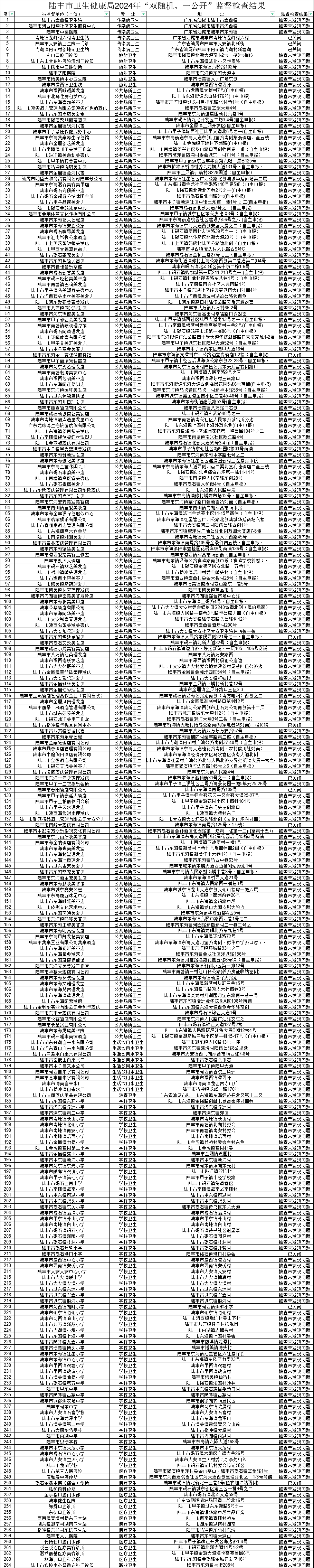 陸豐市衛(wèi)生健康局2024年“雙隨機一公開”監(jiān)督檢查結(jié)果.jpg