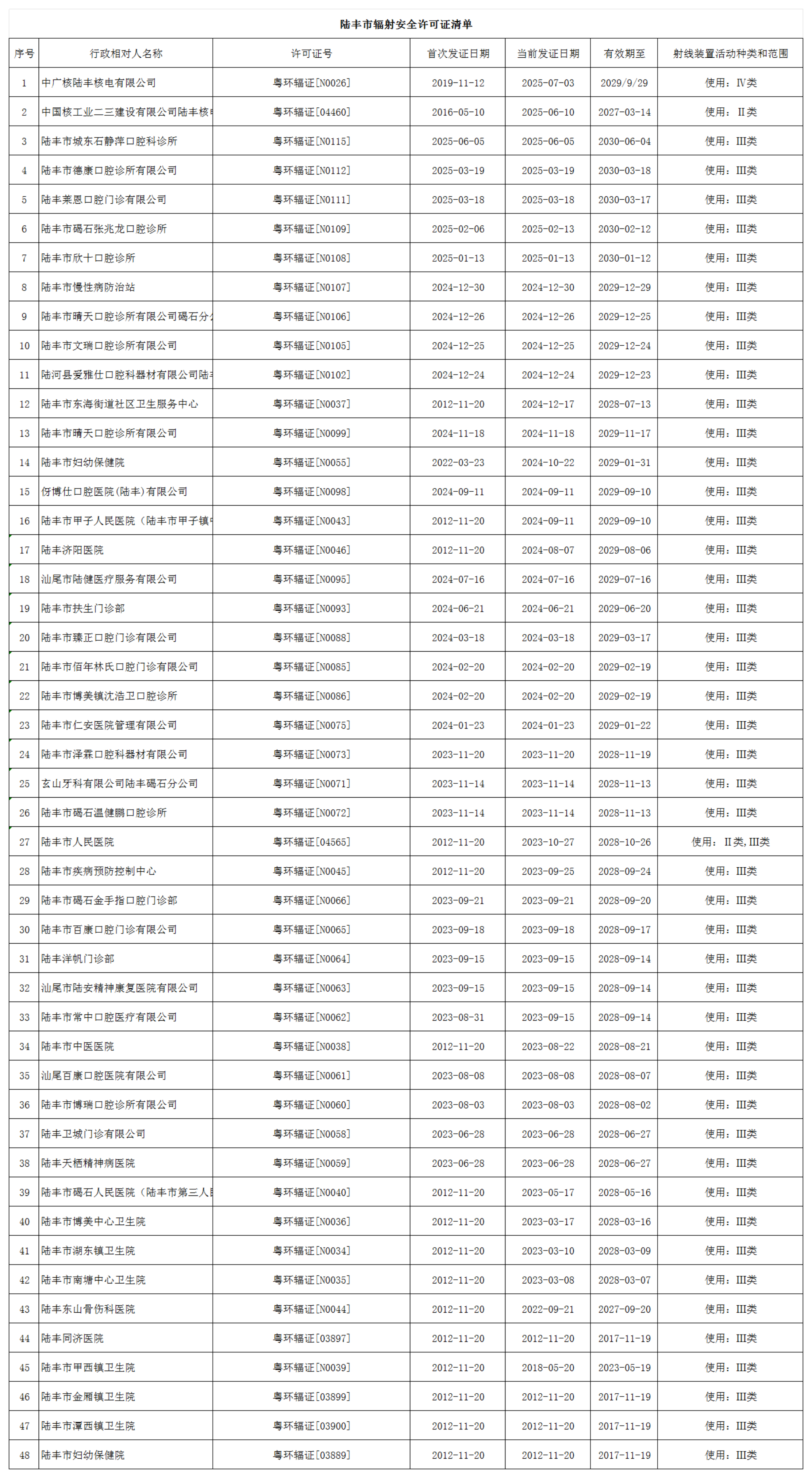 陸豐市輻射安全許可證清單_00.png