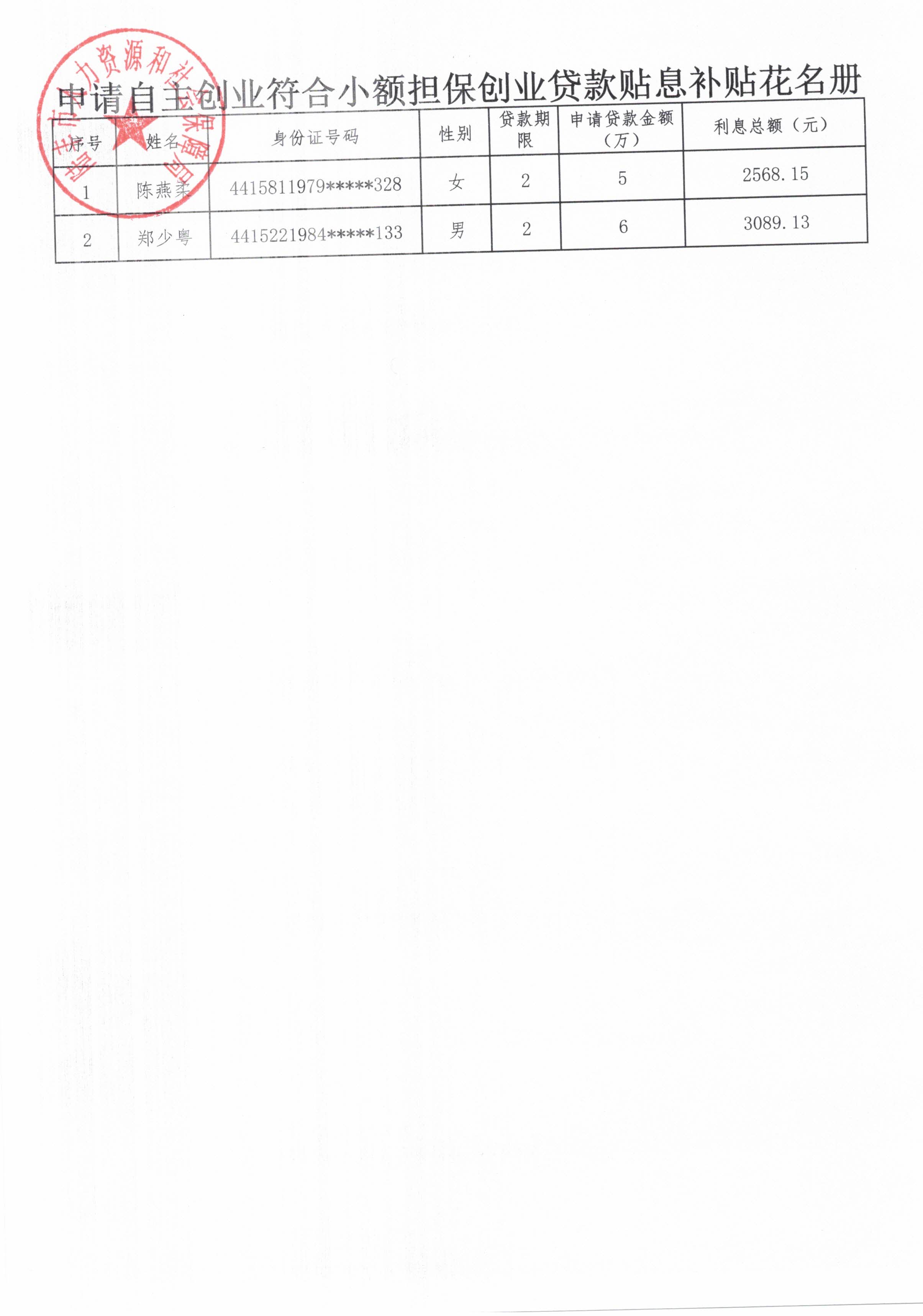 申請(qǐng)自主創(chuàng)業(yè)符合小額擔(dān)保創(chuàng)業(yè)貸款貼息補(bǔ)貼花名冊(cè).jpg